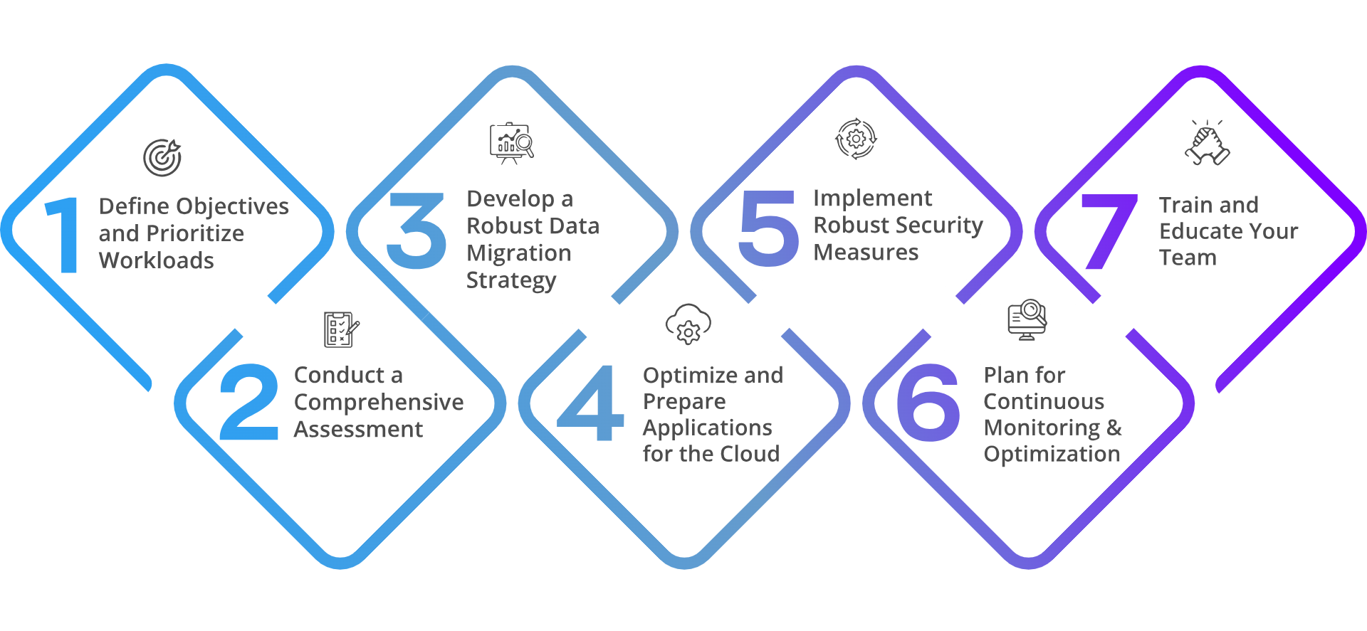 7 incredible steps to a successful cloud migration strategy